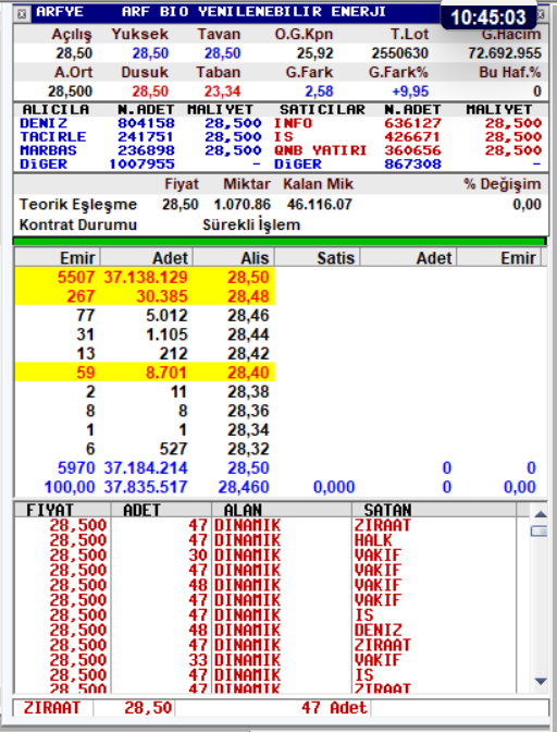 Arf  Bio Yenilenebilir  Enerji  Üretim A.Ş.
Bir önceki paylaşımdan bu yana 550 bin satış oldu.
Bunun 325 bini kurumsal taraftan.
30 dakika arayla derinlik bilgisi paylaşacağım. ani işlem olursa daha sık paylaşırım. Takipte kalın 
#arfye #halkaarz #borsa #bist