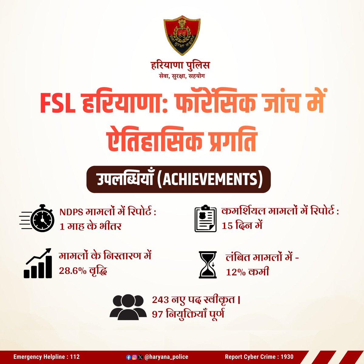 हरियाणा की फॉरेंसिक साइंस प्रणाली ने 2025-26 में नया इतिहास रचा! एनडीपीएस मामलों की रिपोर्ट अब 1 माह में वाणिज्यिक गुणवत्ता वाले मामलों में केवल 15 दिन

केस निस्तारण में 28.6% वृद्धि
लंबित मामलों में 12% कमी

सरकार द्वारा 243 नए पदों की स्वीकृति, 97 नियुक्तियाँ पूर्ण और 323 पदों
