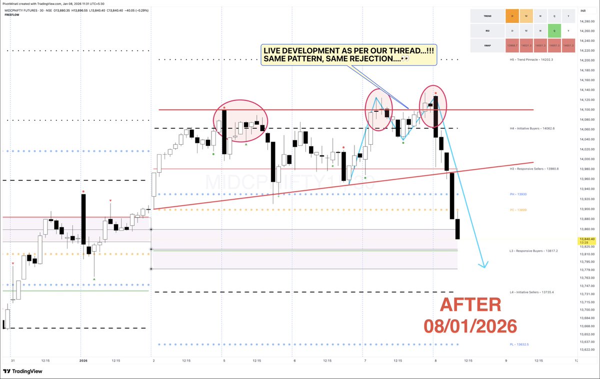 Hey Pivster’s 🙋🏻‍♂️

A short snippet of #MidcapNifty &amp; what we captured for this week’s trajectory prior on 31st Dec, 2025 ✍️

Link to the mega thread: 
t.me/PivotBossInd/2…

#Nifty50 #banknifty  #StocksInFocus #StocksToWatch