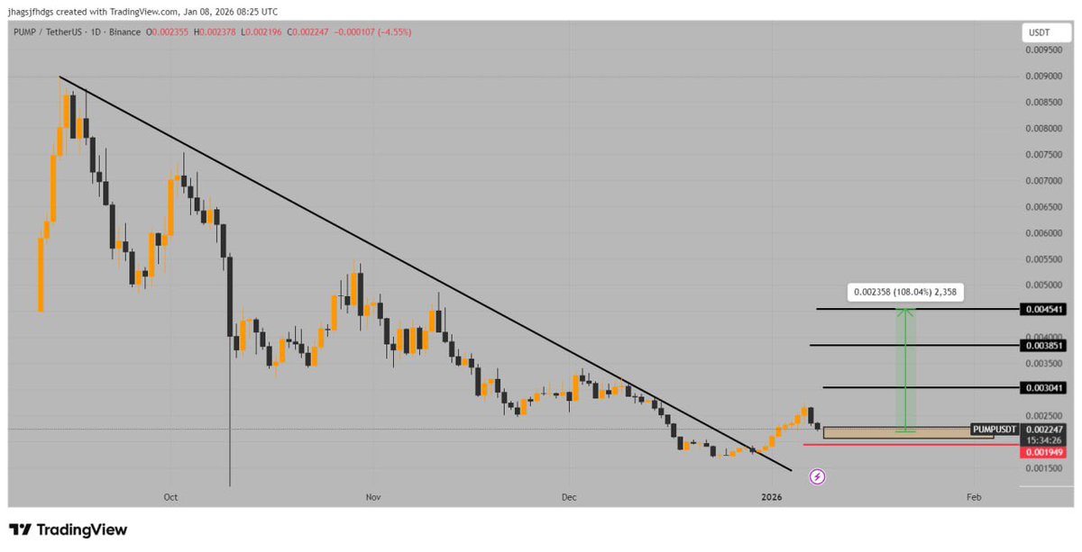 BTCow8v's tweet photo. عملة #PUMP🔥🚀

اهدافك بالشارت ويمكن الاكتفاء بالربح مضاربي حسب رغبتك 

ستوب لوز. 0.0019$
اغلاق يومي
ليست نصيحه شراء او بيع https://t.co/8maffqpfjJ