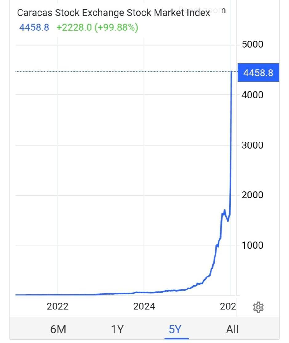 💥 The Venezuelan stock index chart has become like the chart of an  explosive memecoin 😁 💥 #crypto #btc #bitcoin #memecoin #sol #bnb  #shitcoin #signal #pump #bullrun #invest