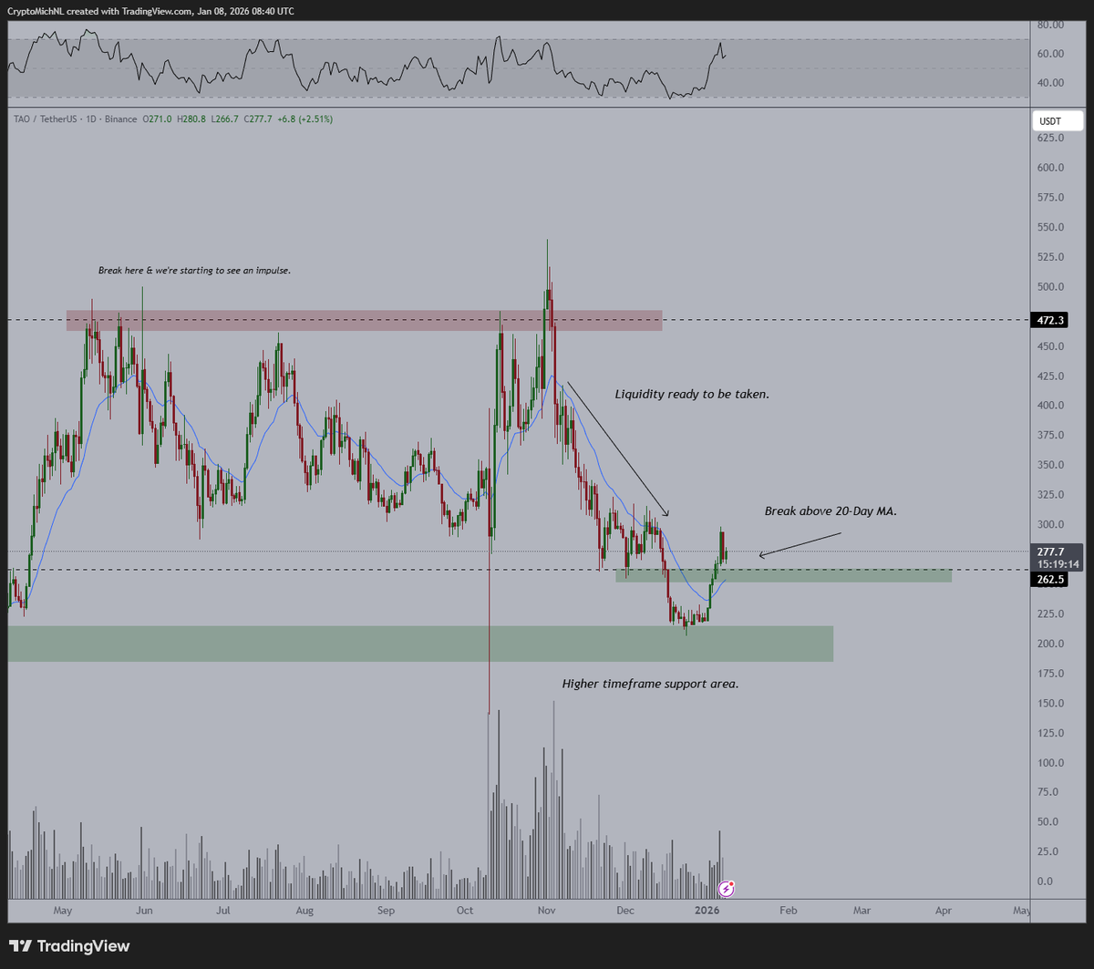 Personally, one of the most interesting assets in the space: $TAO.

Has had its halving in December, has seen a harsh correction after that.

Now, it's back above the 21-Day MA and, more importantly, it's grinding back above the previous support level. 

As long as the level