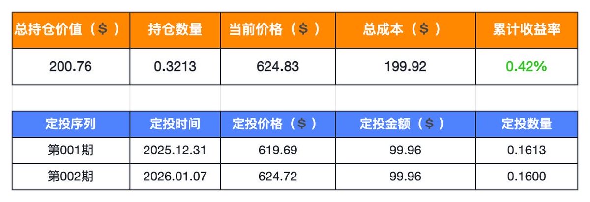 HanLiDV's tweet photo. 哈哈，内心还是很开心的，俗话讲：不积跬步，无以至千里。再远的地方，只要一步一步脚踏实地去走，总会有到达的一天，2026年的定投还有50期，期待！
简单的事情重复做，正确的事情长期做，复利效应会在时间的积累下显现。 https://t.co/7AaT93RjH2
