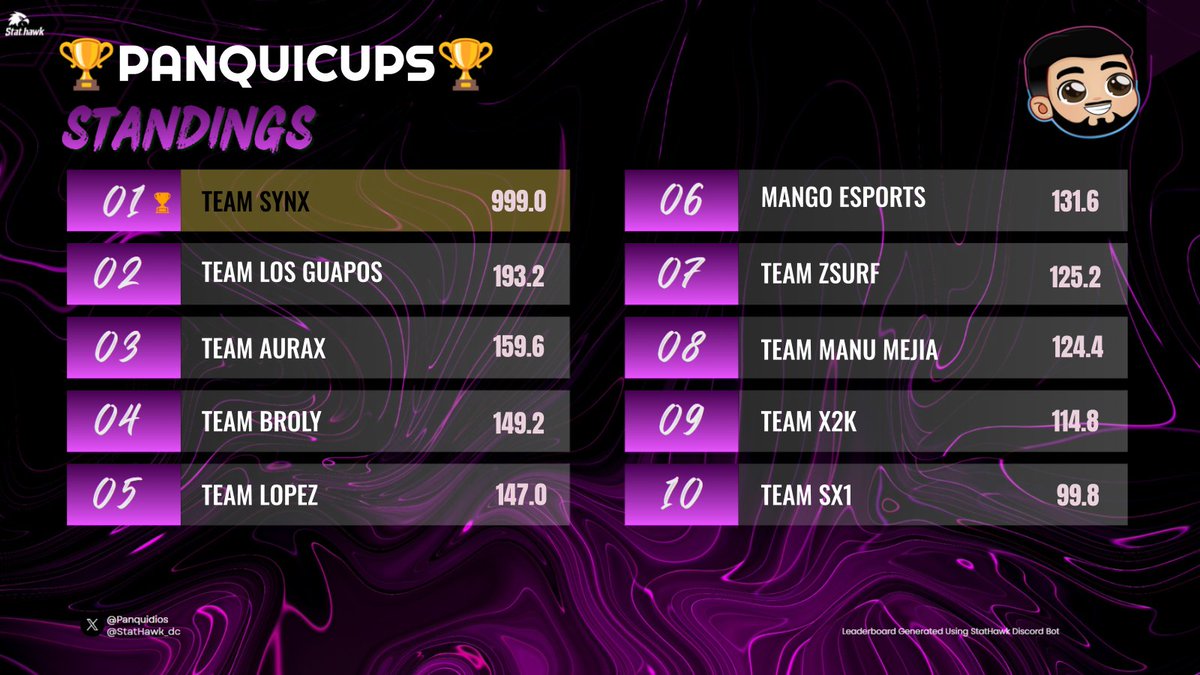 $300 #champs 🏆 x
<a href="/Panquidios/">Panquidios</a>

/
<a href="/J_O_R_G_E7/">J O R G E</a>

<a href="/liytrxz/">liy</a>
Dedicado a mi org

<a href="/SynthexEsports/">S͜͡Y͜͡N͜͡T͜͡H͜͡E͜͡X͜͡</a>
<a href="/balu04200/">Balu</a>

<a href="/Castro0n/">Castro</a>

<a href="/Zentiwz/">Zenti</a> <a href="/Skyezz_wzz/">Skyezz_wz</a>