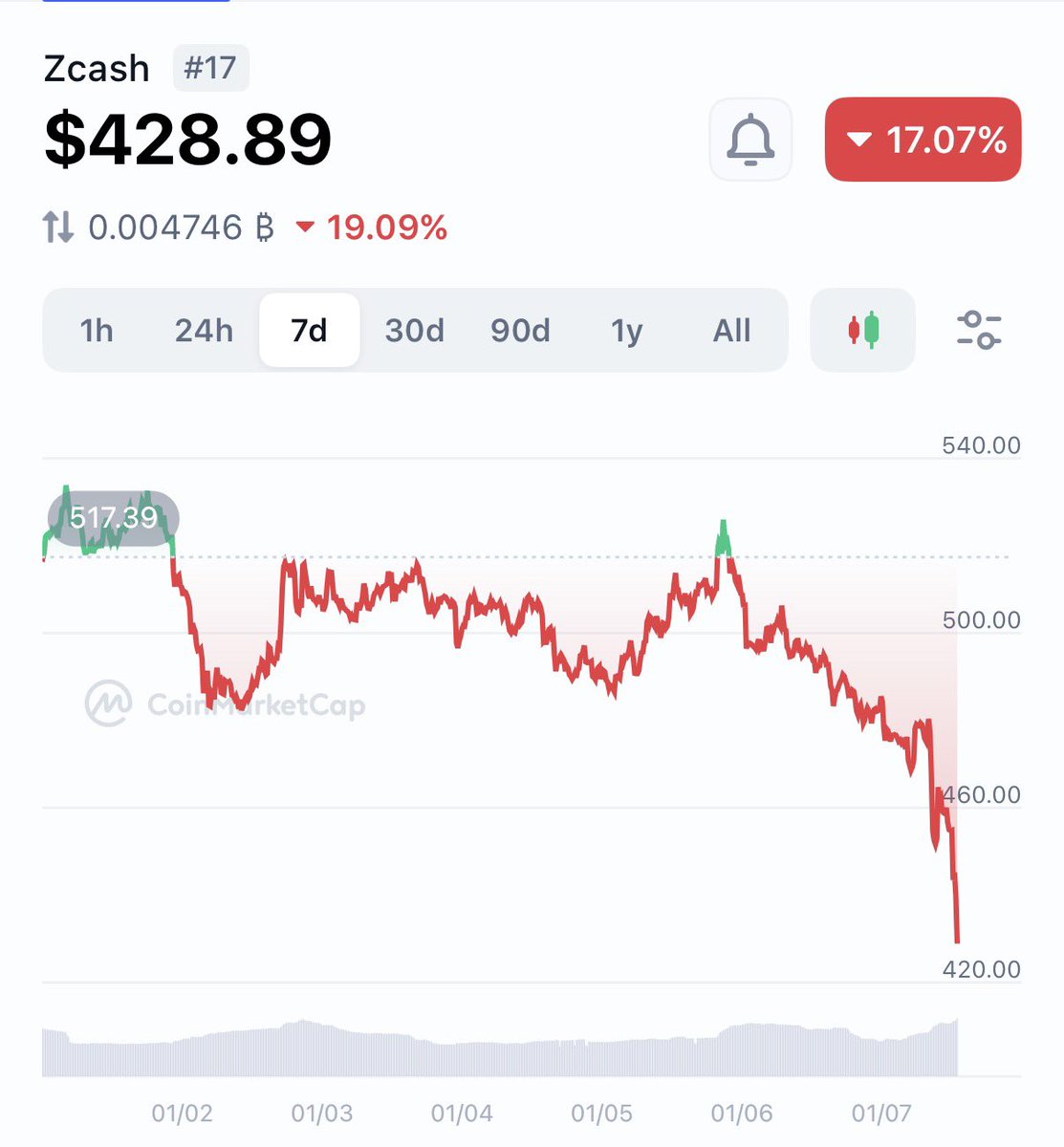 🚨 Zcashに激震、開発中核が集団辞職 ・Zcashを支援してきたElectric Coin Company（ECC）のチームが全員辞職  ・理由は、Zcashガバナンス機関（Bootstrap／ZCAM）との使命を巡る深刻な対立 ・元CEOのJosh Swihart氏が公表 ・ECCチームは新会社を設立し、Zcash関連の  ...