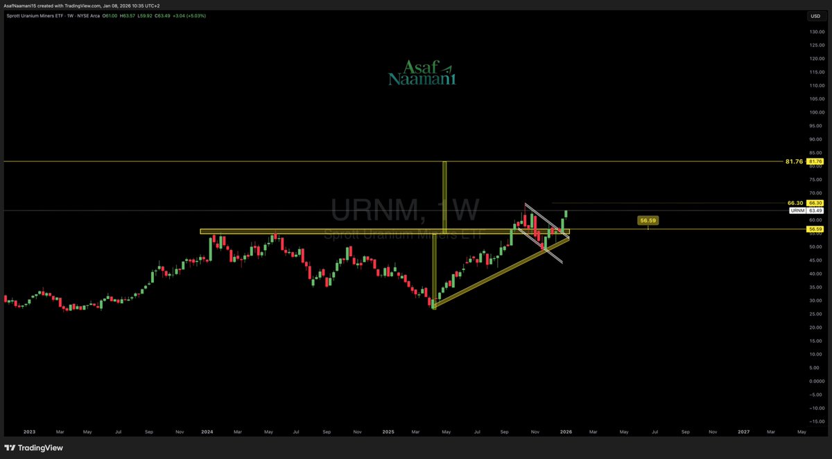 URNM | Uranium Miners ETF | Update +12% Since Our Dec 23 Post Did you pull  the TRIGGER? NEXT: is to flip 66.3 into support. Doing so - and price target  is now set at $81.76.