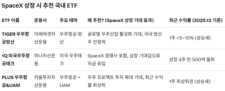 skfwkRnsk's tweet photo. SpaceX 상장 시 추천 국내 ETF 입니다.

미국 공모주 상장 시 대부분 물량은 기관에게 배정됩니다.
개인이 배정받기 매우 어려우니 대신 ETF 추천합니다.

특히 1Q 미국우주항공테크 ETF는 
스페이스 X 상장 시 즉시 최대 비중 편입한다네요

추천이 아니니 매수 결정은 본인이 스스로 결정하세요.