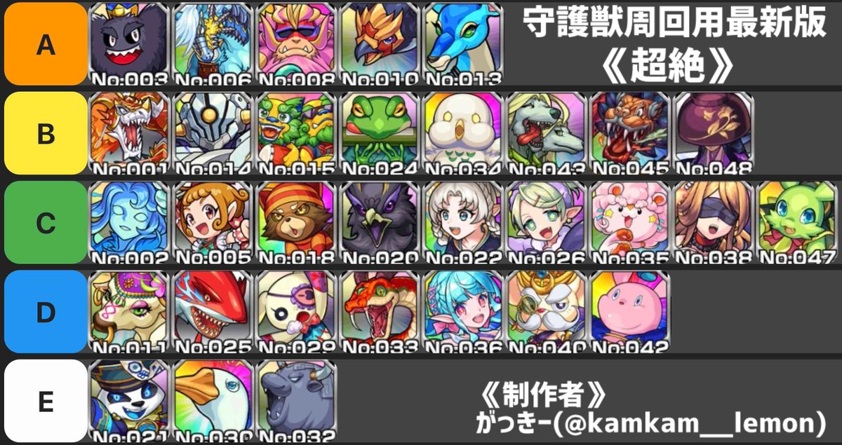 kamkam__lemon's tweet photo. 守護獣の森🌳超絶周回おすすめ順 Tier表
こちらの超絶は究極がほぼ終わってから、
集めるのをオススメします〜(カケラ効率△)
守護獣2倍イベを活用して沢山集めましょう！！
ご自由にお使いください😊
 #モンスト #守護獣検証  #守護獣の森 https://t.co/4J2zZK4idJ