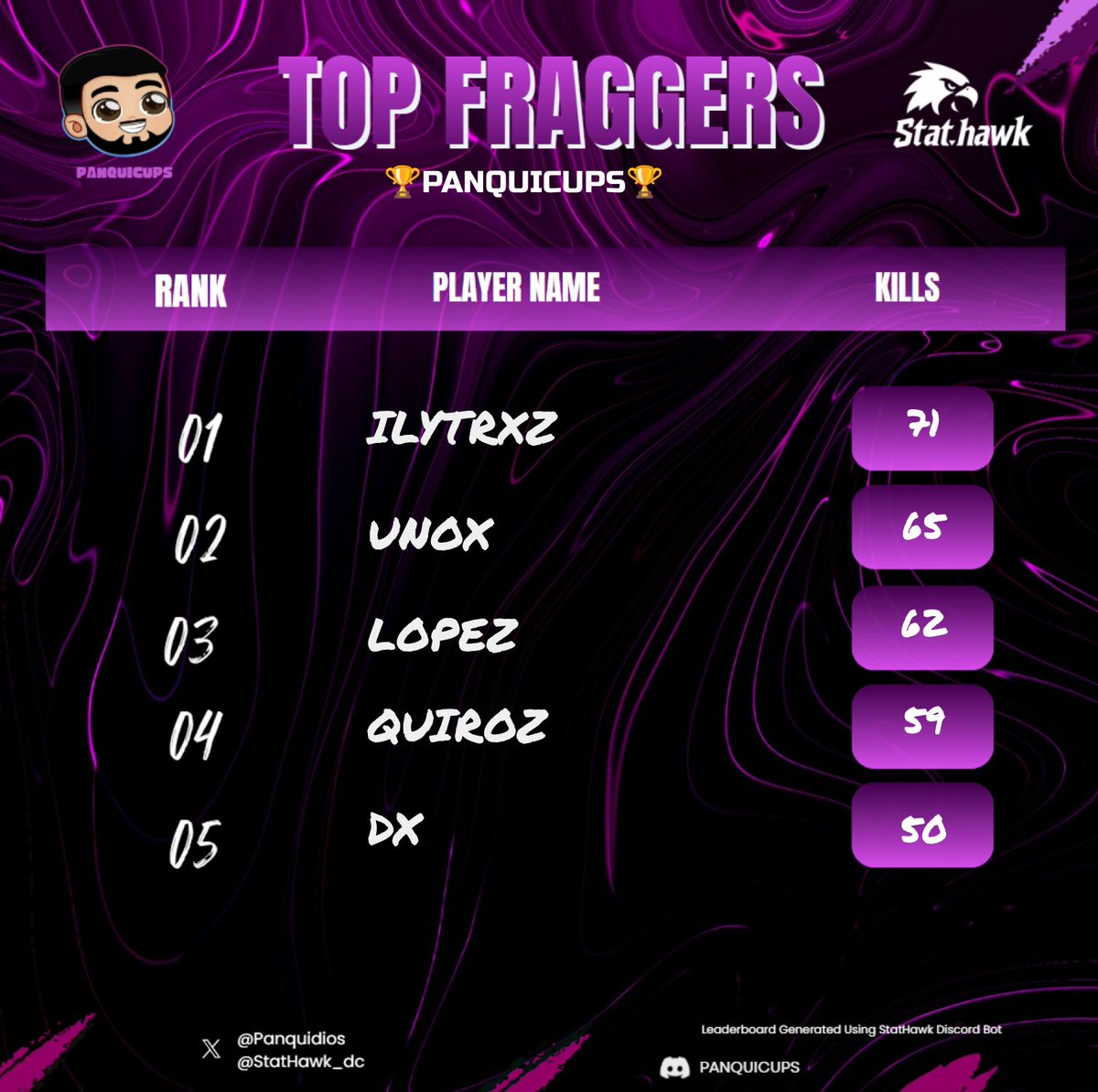 $300 #Champs x
<a href="/Panquidios/">Panquidios</a>
w/
<a href="/nxhimm/">znxhiim</a>
<a href="/J_O_R_G_E7/">J O R G E</a> 
Dedicado a la pta mejor org!
<a href="/SynthexEsports/">S͜͡Y͜͡N͜͡T͜͡H͜͡E͜͡X͜͡</a> <a href="/Castro0n/">Castro</a>
<a href="/Zentiwz/">Zenti</a> <a href="/balu04200/">Balu</a> <a href="/Vanithy_x/">Vanithy</a> 
champs CUMpleanera aun que sea de detris