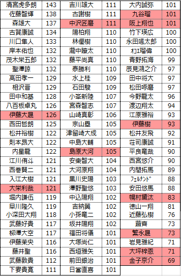 eagleshibakawa's tweet photo. 楽天イーグルス新人合同自主トレ恒例のシャトルラン。本年のぶんを入れた歴代89人の記録です。 https://t.co/pH20azktgV