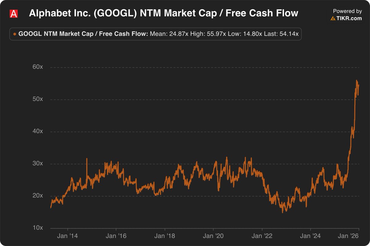 📈 $GOOGL just hit its highest level in 12 years! Not “near highs.” Not  “almost there.” This is the most expensive Google has ever been...