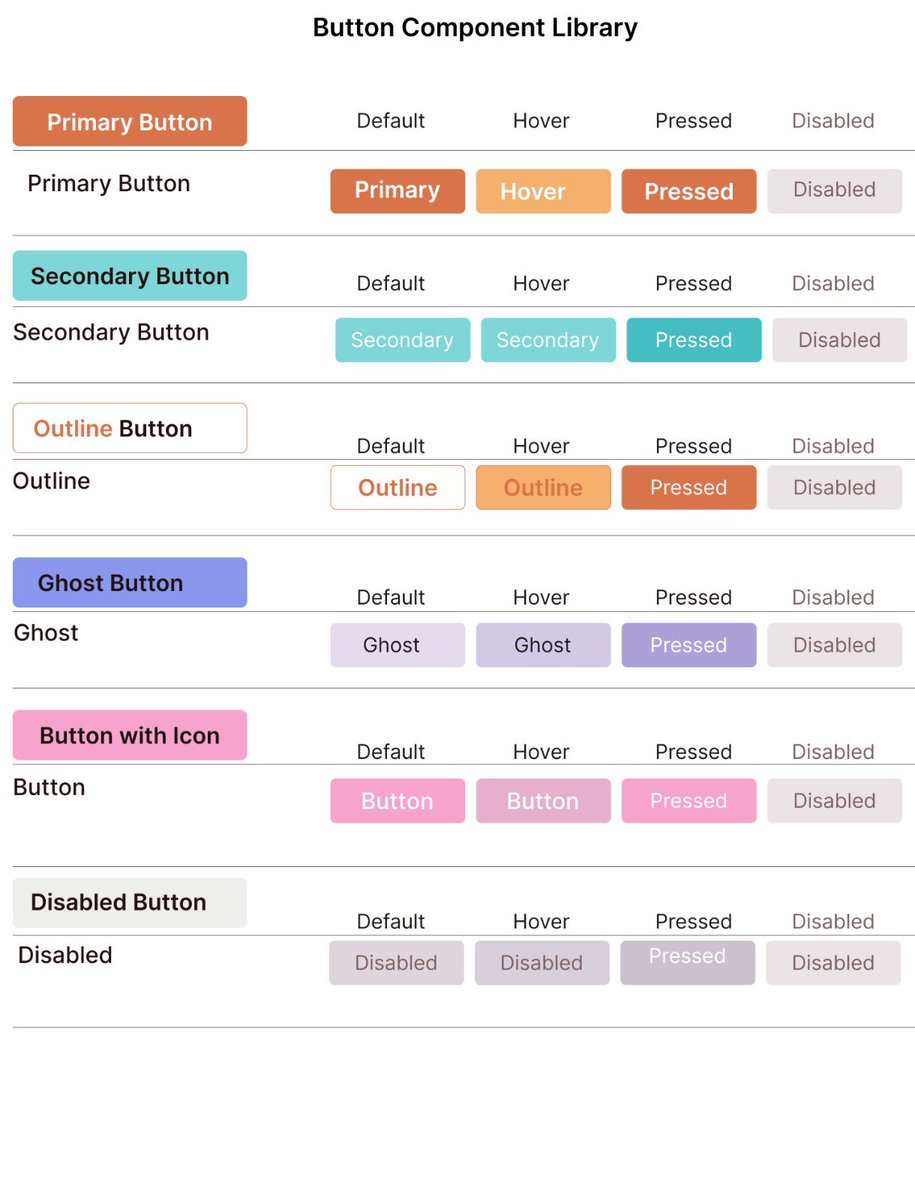 ntukemediong18's tweet photo. Day 4 of my 30 Days UI Design Challenge 🎯
Today’s task was all about button components designing primary, secondary, outline, ghost, icon, and disabled buttons while considering hover and pressed states
On to Day 5 🚀
#finnmannychallenge #UIDesign #UIComponents #DesignChalleng https://t.co/o58NjEcZvv