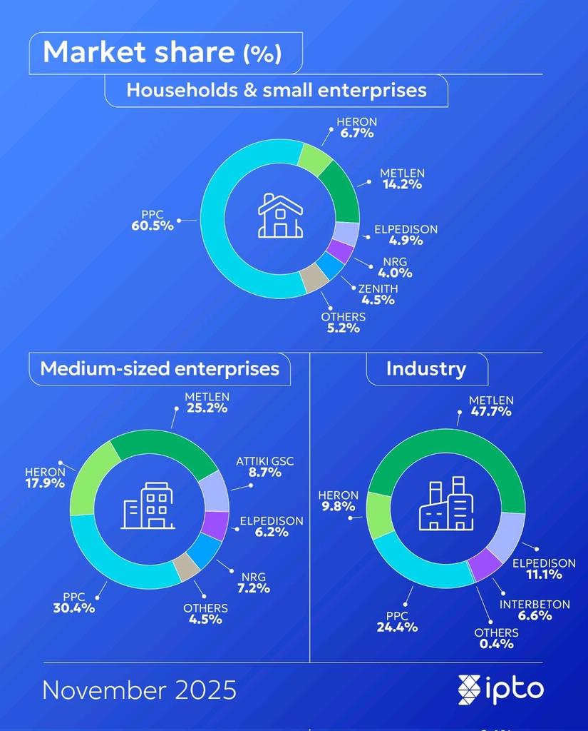 g_akis's tweet image. Ενέργεια ⚡ στην 🇬🇷 το Νοέμβριο 2025