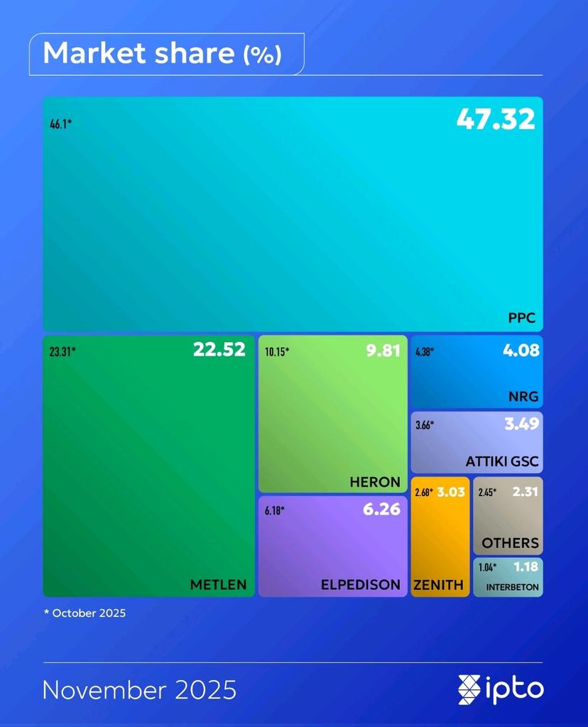 g_akis's tweet image. Ενέργεια ⚡ στην 🇬🇷 το Νοέμβριο 2025