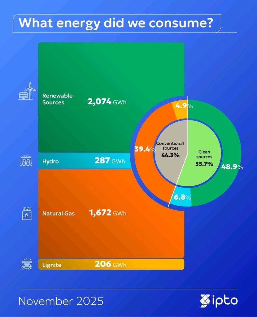 g_akis's tweet image. Ενέργεια ⚡ στην 🇬🇷 το Νοέμβριο 2025