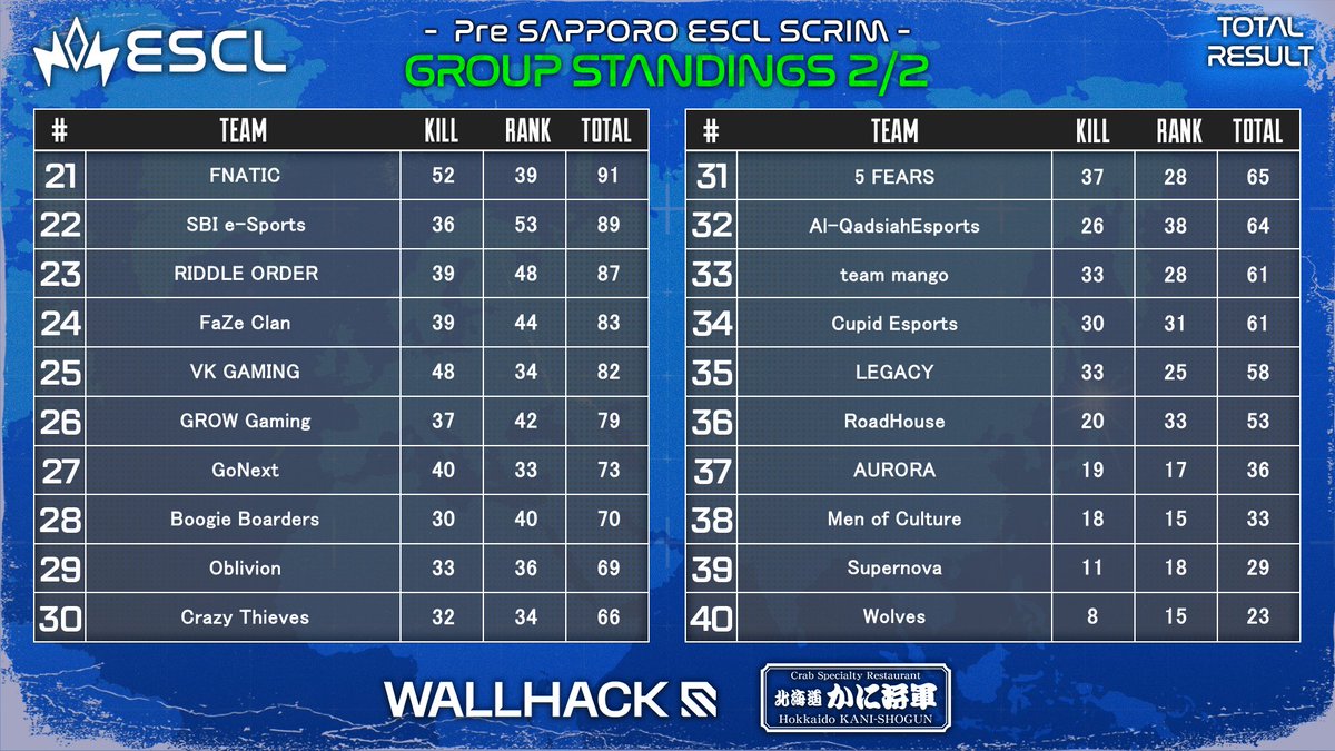 ／
❄️札幌直前！世界スクリム
⚔️ #PreSAPPORO ESCL SCRIM
＼

⚔️グループステージ / ROUND ROBIN 総合結果

上位20チームが、明日のWinners Roundに
下位20チームが、明日のElimination Round 1に
それぞれ進出となりました🔥

#ApexLegends #ALGS