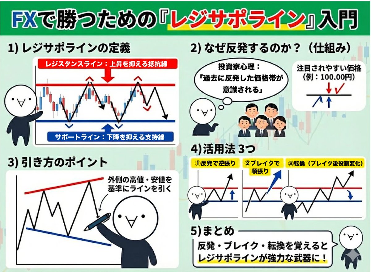 📝FXの必須知識】 レジサポラインを使うときにこうなっちゃってる人↓  ・どこに引けばいいか曖昧・引いたけど使えてない・反発だけ狙ってる定義〜活用までを整理＆理解すると、レジサポは強力な武器になりますよん(・∀・)  画像と一緒にこちらの記事もチェック！