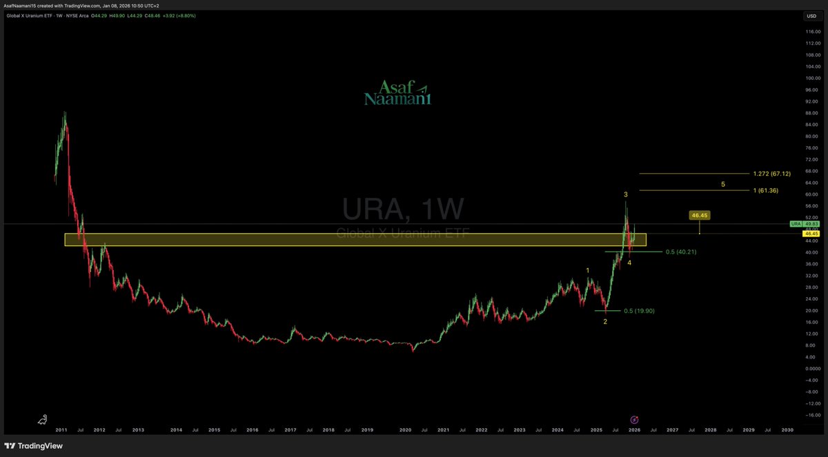 URA | Uranium ETF | Update +7% since our Dec 23 post. We said uranium was  heating up - and price is responding exactly as expected. We also shared  $LEU and $URNM,