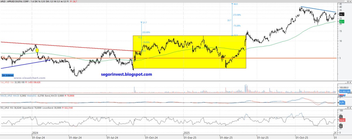 InversorValenc1's tweet image. $APLD #APLD @AppliedDigital buenos resultados, +3% en preapertura. Tranquilamente, pero alcista de LP con todavía algún objetivo por cumplir, como el doble suelo a 46$. Ahora lleva varios meses de consolidación con la media como soporte. Veremos si puede con la directriz de CP
