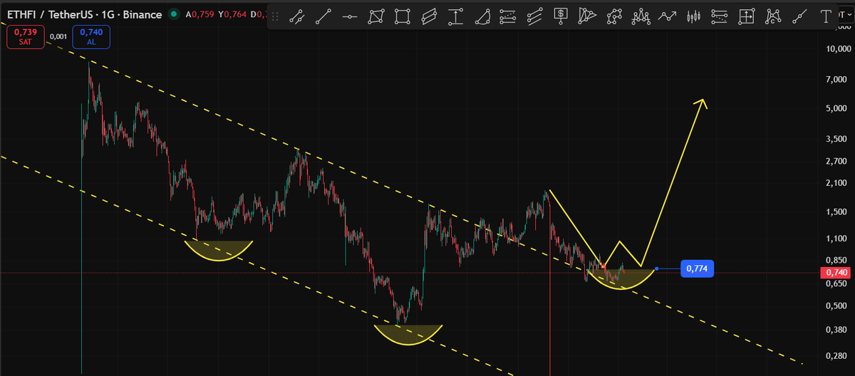 Cyriptoman4's tweet image. #ETHFI  0.65 $ destek Üzerinde Çok saglam durdu .

Bu seviye altına sarkamdıgı sürece sorun yok .