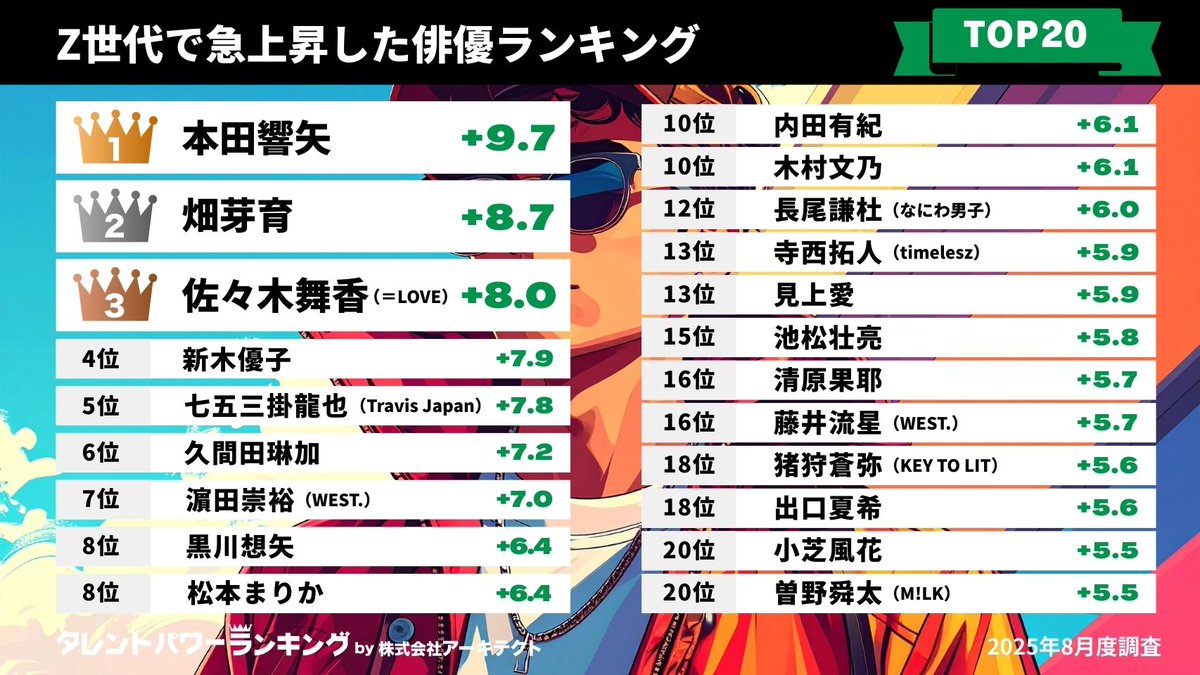 👑タレントパワーランキング👑 tweet media