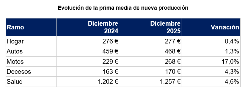 Análisis de <a href="/codeoscopic/">Codeoscopic</a>: 2025 termina con subidas destacadas en los precios de Motos, Decesos y Salud.