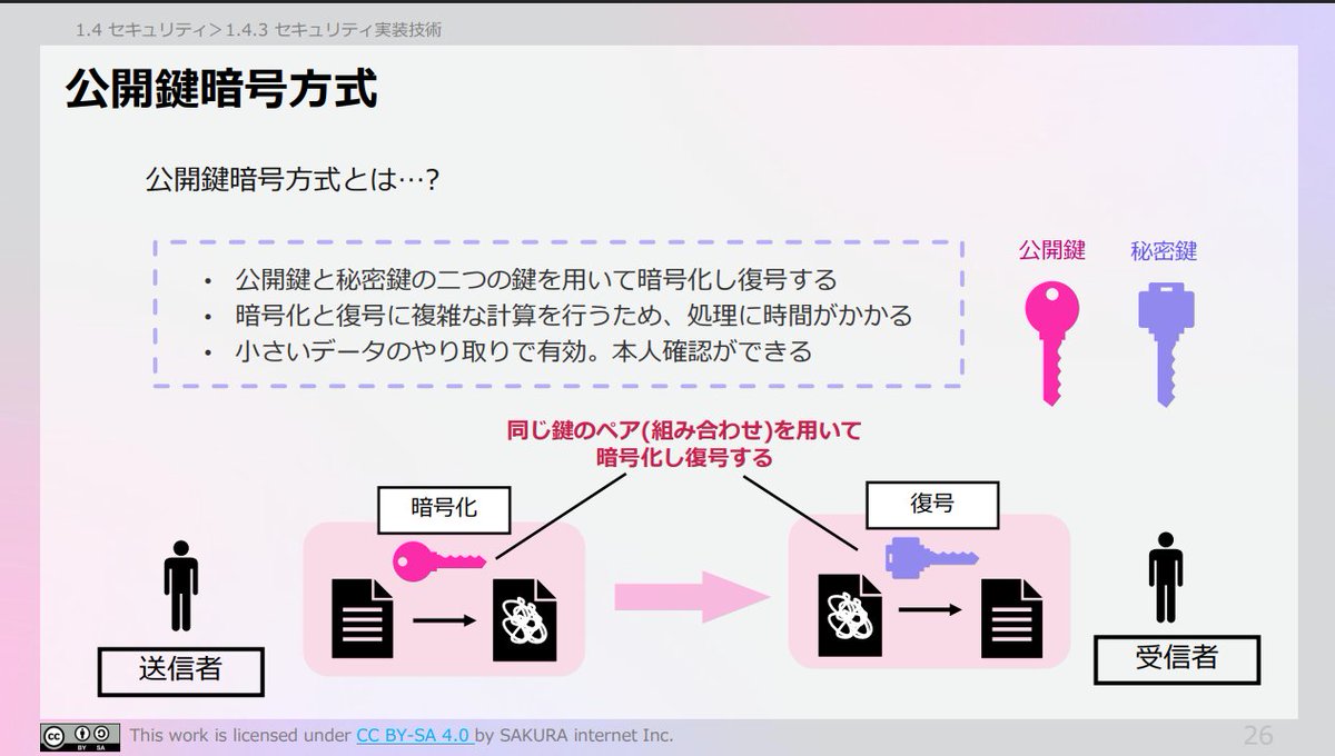 通信の暗号化について、 まずは下記の３つを覚えておきましょう👀 🌸共通鍵暗号方式 🌸公開鍵暗号方式 🌸デジタル署名 添付のスライドはすべて  #さくらのクラウド検定 公式教材のもの。 他のセキュリティ実装技術についても 無料で学ぶことができますよ✨ 詳細はリプ欄へ👇