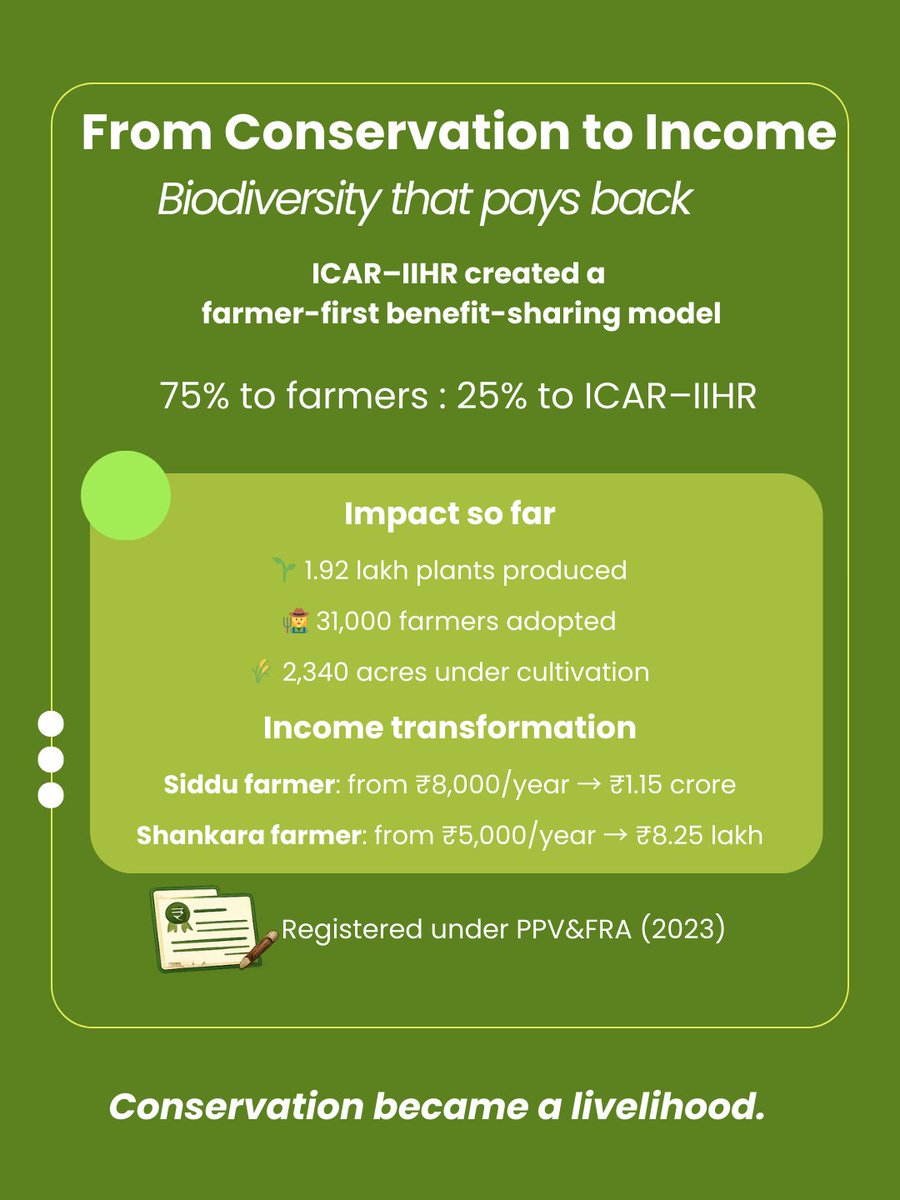 icarindia's tweet image. Two farmers. Two trees. A national change. 

Siddu &amp;amp; Shankara prove that conserving biodiversity can grow income, enterprises &amp;amp; hope — farmer by farmer, root by root.

#ICAR @ChouhanShivraj @PIB_India @AgriGoI