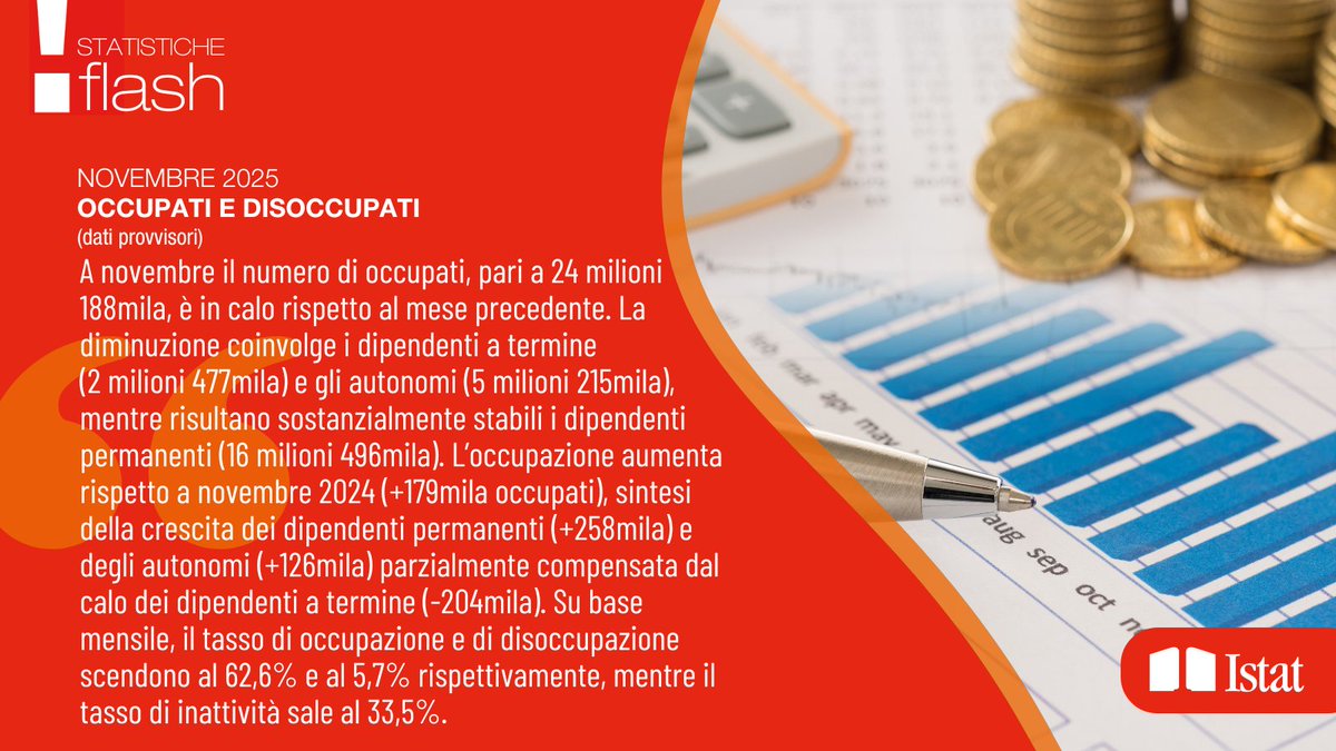 A novembre su base mensile, diminuiscono gli occupati (-34mila). Calano i dipendenti a termine (-30mila) e gli autonomi (-11mila) stabili i dipendenti permanenti. Tasso di disoccupazione al 5,7% (-0,1 p.p.), quello giovanile al 18,8% (-0,8 p.p.)

istat.it/comunicato-sta…

#istat