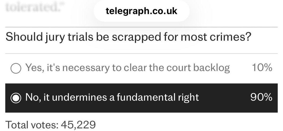 TheCriminalBar's tweet image. Should jury trials be scrapped for most crimes?

Yes, it's necessary to clear the court backlog
10%

No, it undermines a fundamental right
90%
Total votes: 45,229
(By 9am, 8 January 2026)

@Telegraph survey, report by @charleshymas 

Survey here

telegraph.co.uk/politics/2026/…