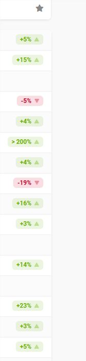 Qqch a encore bougé dans google ou sistrix a fait un truc ?