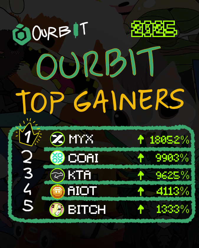 2025 ourbit top gainers  

from 40x - 180x, we hope you captured these movers listed on ourbit

reply with the best token you’ve traded on ourbit  

10 traders will receive a $10 futures bonus