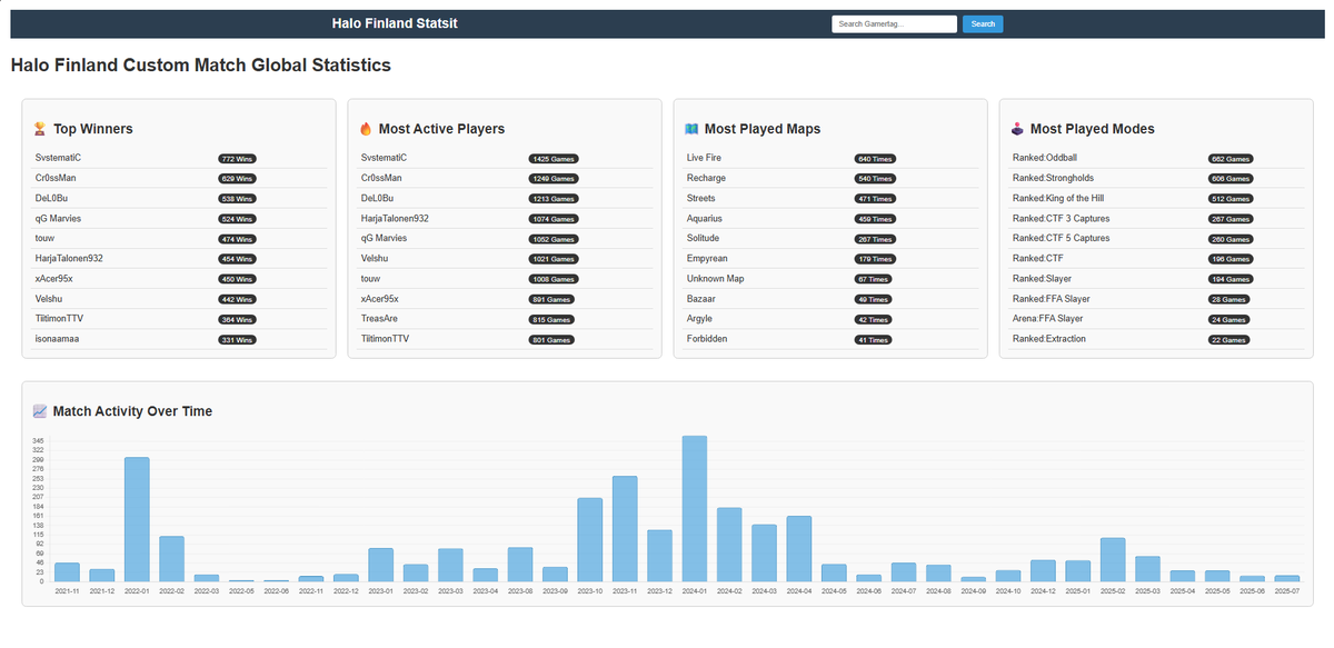 spaaki's tweet photo. @Halo Finland activity peaked at 2024. Oddball the favourite game mode. Guess we like to hold the ball. Over 2000 custom games played between our community members during Halo Infinite.

Vibe coded the site up yesterday. Check it out yourself @ https://t.co/X7ba5q08uO https://t.co/Yi27BeLYle