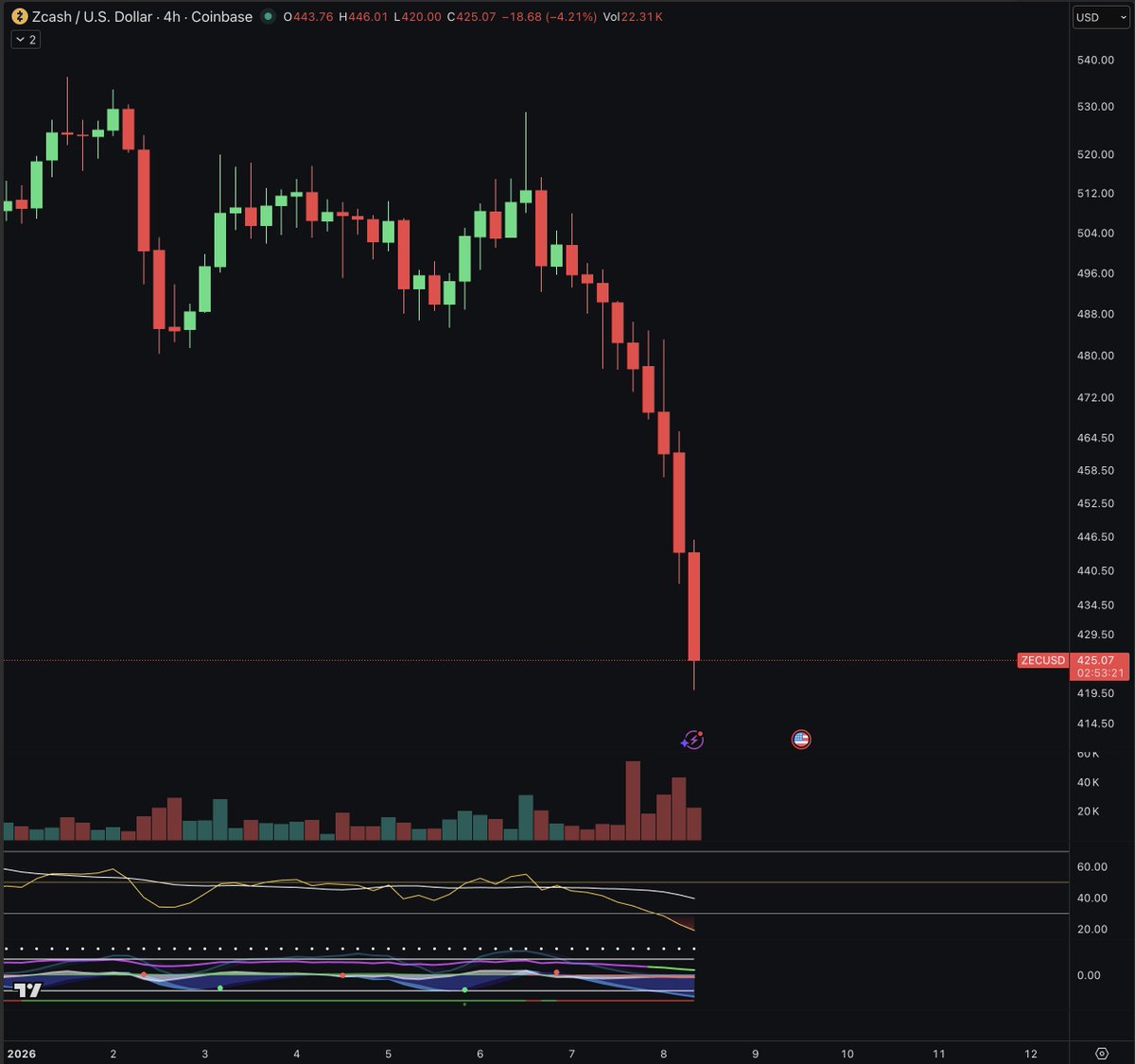 The easiest pump n dump to spot from a mile away since months.
