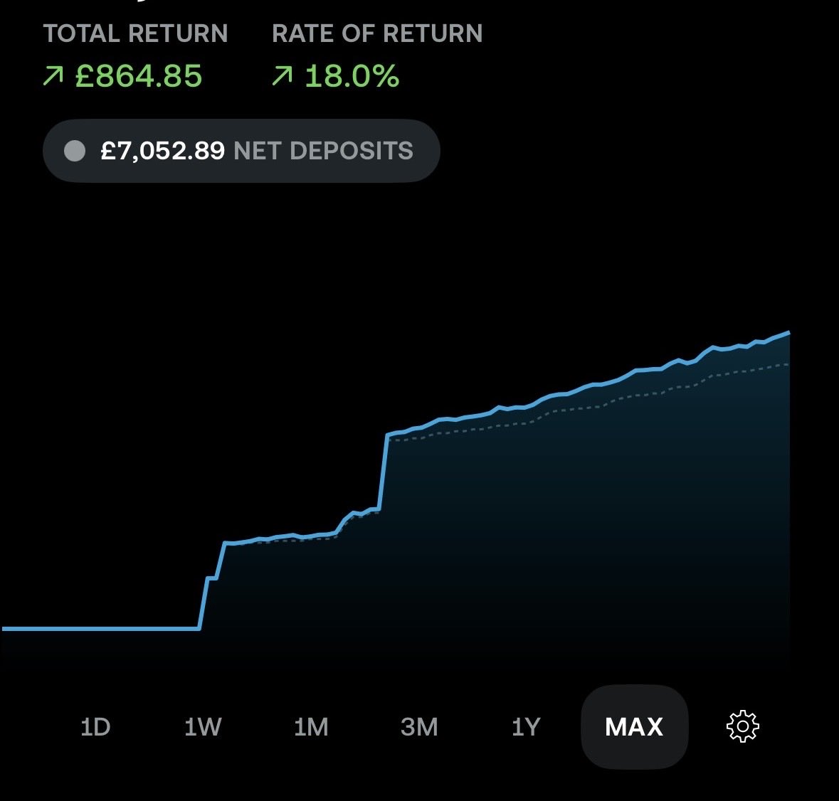 Outpost_Taurus's tweet image. Yesterday marked the 1 year anniversary of starting my retirement pie on trading 212. Nice gain. #Investing  #trading212