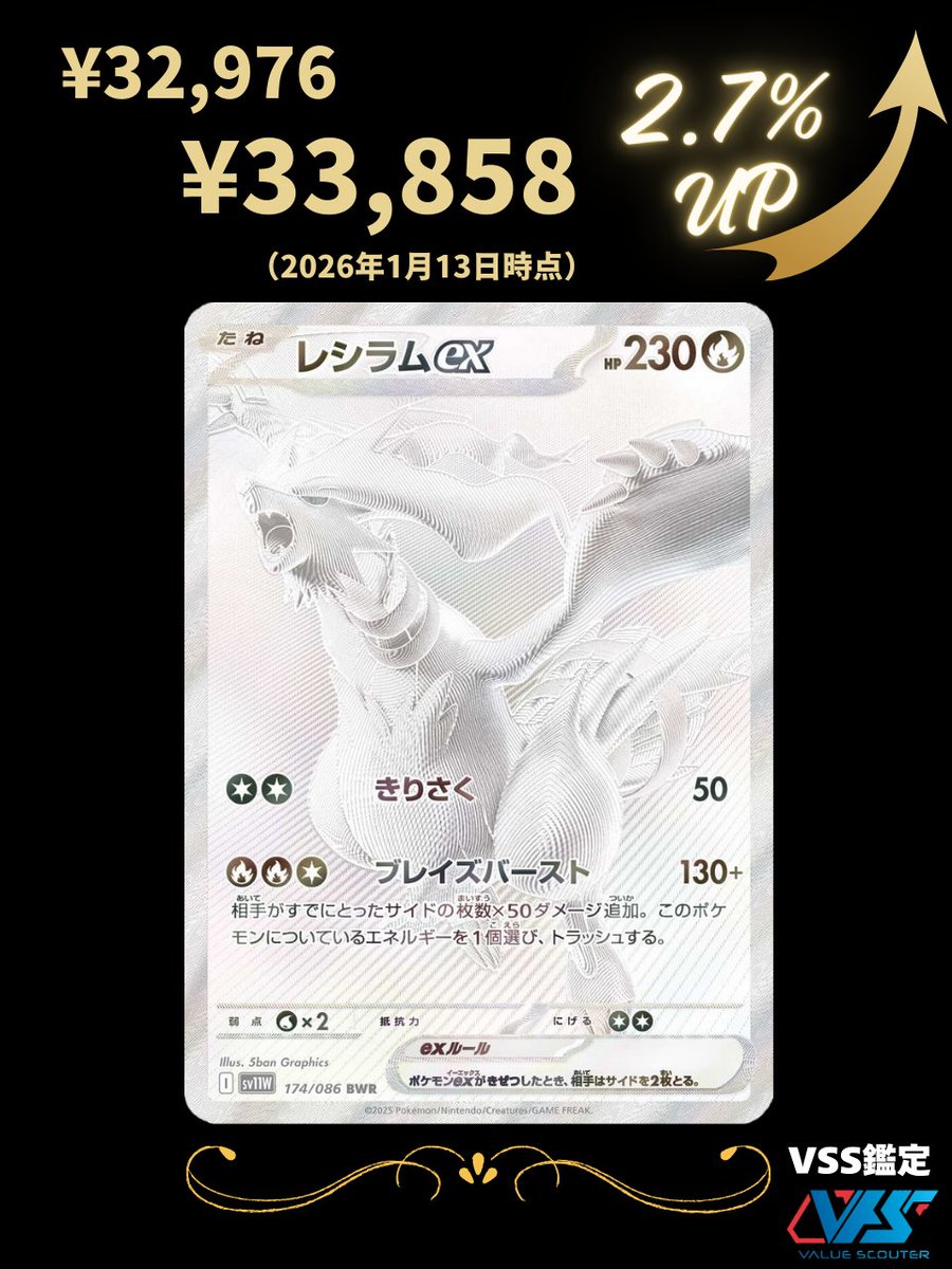 ゼクロム同様、これまで価格下落傾向だった 「レシラムex（BWR）」です