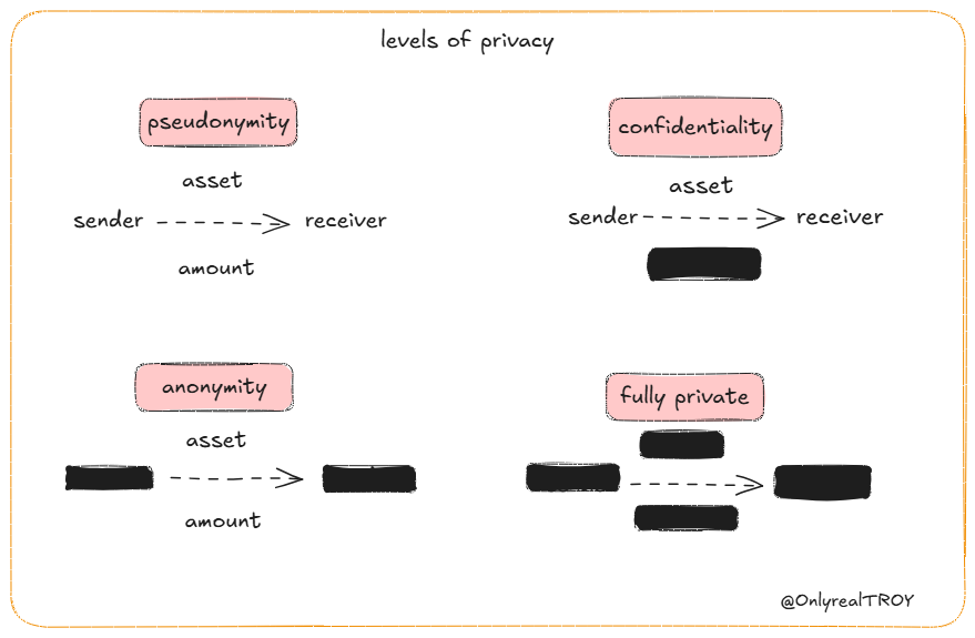 levels of privacy in one picture

⪼ pseudonymity: this is how our public blockchains are. the sender, receiver, asset and amount are all visible

⪼ confidentiality: here, the  both the sender and receiver are visible but the amount are not

⪼ anonymity: both the sender and the