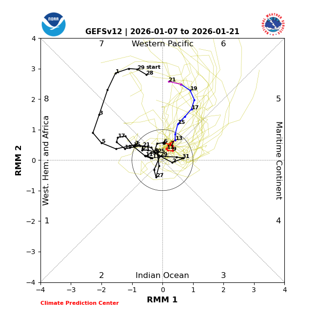 PvForecast's tweet photo. #totaalwinter idea LT #realwinter
Dynamical models favor a strengthening MJO over the West Pacific by mid-January.
Several of the GEFS members have a high amplitude MJO
6-7 forecast
AAM needs to rise .....
the combo with a weak zonal give good blocking ideas
lots to watch on that
#denniswinterindex