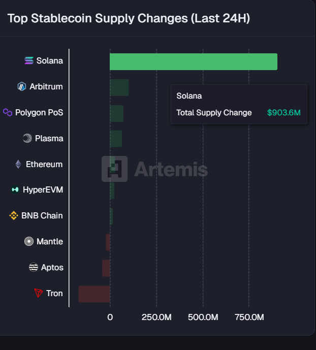 cryptogoos's tweet image. $SOL inflows are exploding. 

Memecoin season seems to be coming back now.