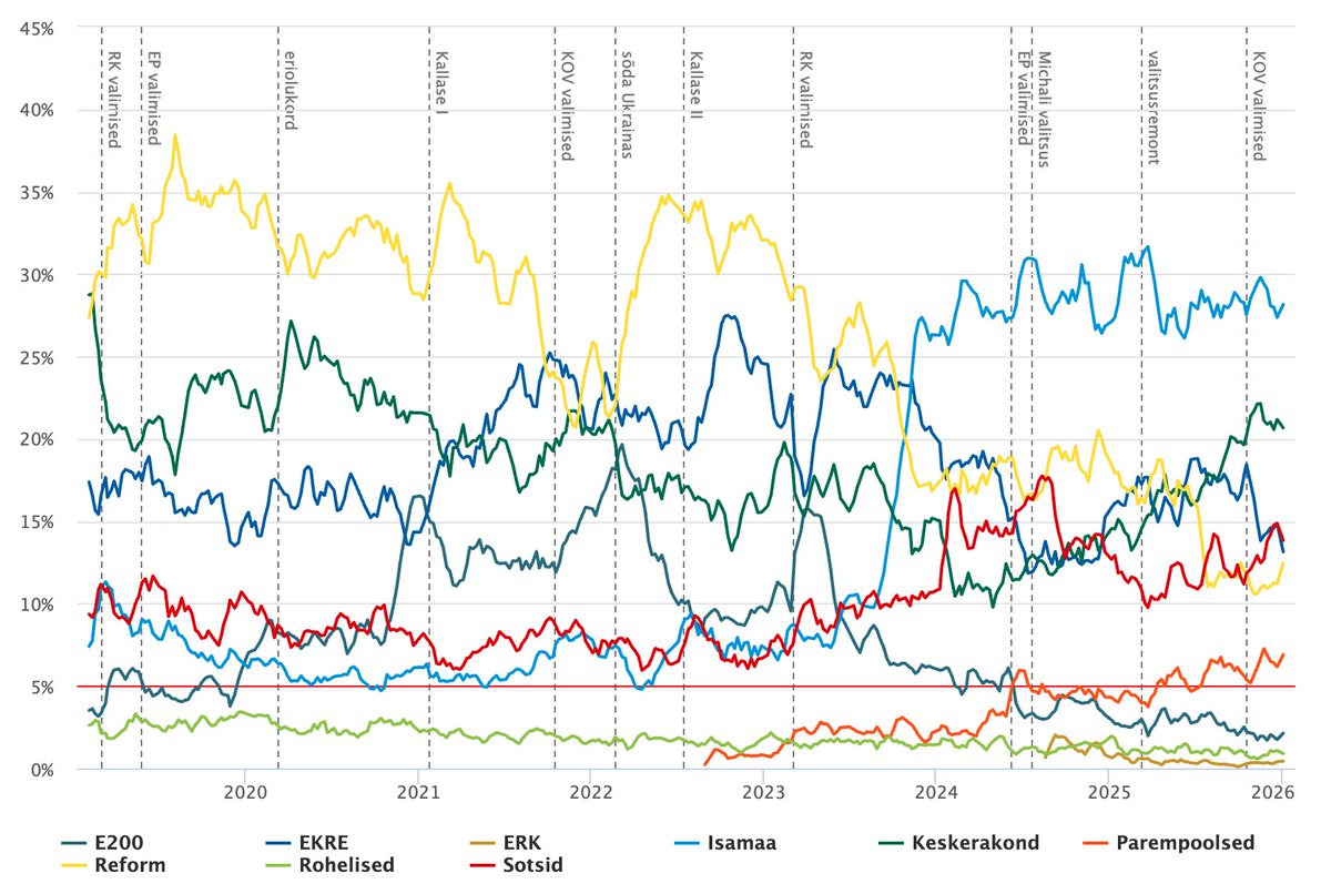 Uuendasin oma erakondade reitingute vaatamise rakendust, see on nüüd oluliselt kiirem ja natuke mitmekesisem. Sisuliselt on seal samad andmed, mis reitingute aadressil (reitingud punkt ee), kuid mõnda asja on seal parem vaadata ja lisaks näeb mõningaid asju, mida mujal ei näe.