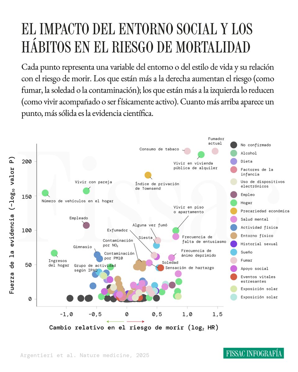¿Qué pesa más en cómo envejecemos: los genes o la forma en que vivimos?

Durante años hemos asumido que la genética marcaba gran parte de nuestro destino. Sin embargo, un estudio reciente publicado en Nature Medicine pone esta idea en cuestión.

Analizando datos de casi 500.000