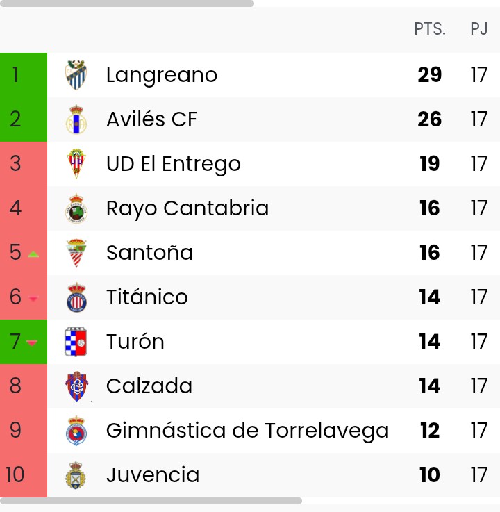 ☑️ Hoy hace 70 años (8 de Enero de 1956):

La RS Gimnástica perdía con el CE Calzada (0-2) en los Campos del Malecón, en la penúltima jornada de la Fase Regular de Tercera División.

A falta de una jornada para finalizar la liga, la RS Gimnástica era penúltima en la clasificación