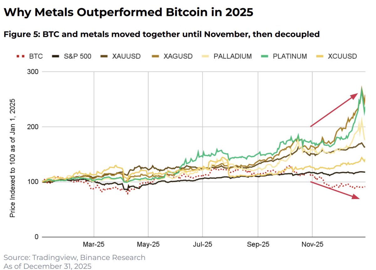 Why did metals outperform #BTC in 2025? Bitcoin usually tracks gold  (limited supply, inflation hedge, digital gold) 👀But this year, the link  broke. Why? Two reasons (via @BinanceResearch): 1. Central banks  aggressively