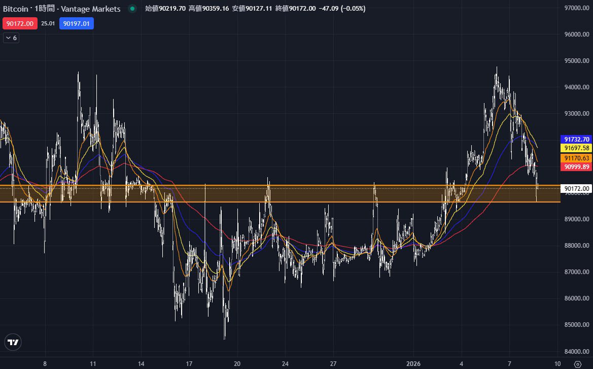 緊急】#BTC 9万ドルが明確に意識される局面 現在価格は過去に何度もレジサポ転換として機能したゾーンで反発中 テクニカル的にロングが最も入りやすい形  すでに