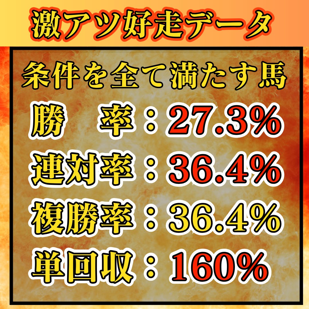 【フェアリーＳ】
見ないと損する激アツデータ

🔥前走4角5番手以下
🔥前走1着
🔥前走牡馬混合の未勝利戦

【該当馬】
・ピエドゥラパン
・モルニケ
・ハーディジェナー