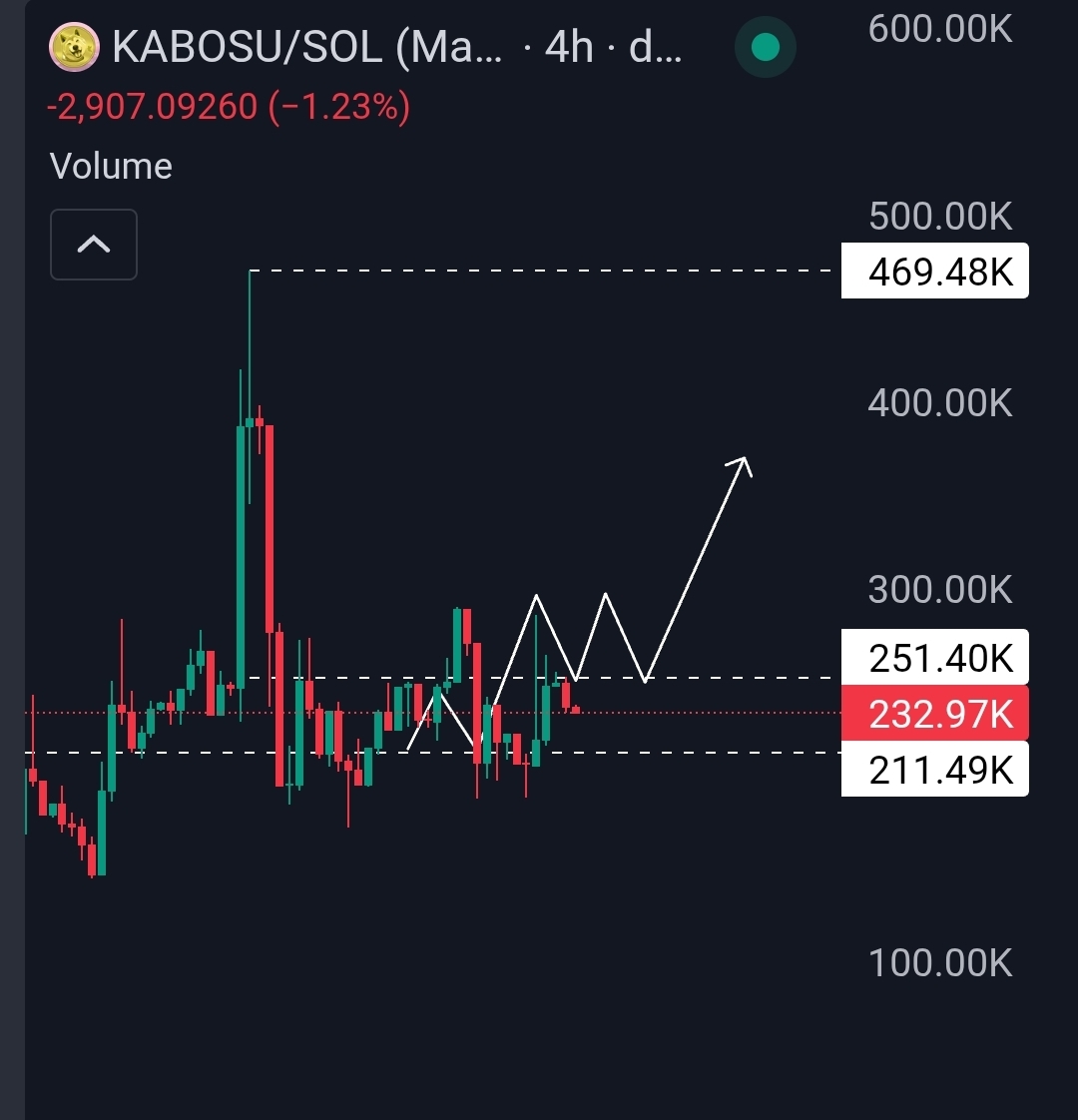Love what I’m seeing from $KABOSU right now. 👀

Strong range, growing community, real world impact with donated creator fees 🐶

My bags are locked in, resistance won't hold forever!

CA: 85wiEiRVoBKcLWvn7sUJQ5dNndddC1rYsZAn21p3pump