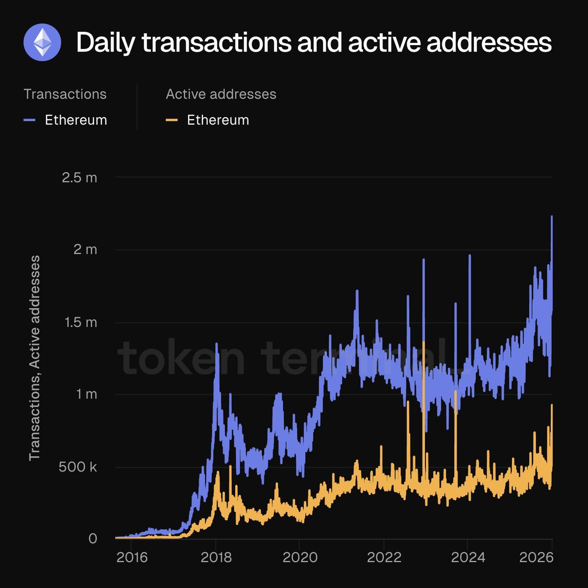 Ethereum Network Activity reaches an ALL TIME HIGH. 👀 More bullish news. 💥