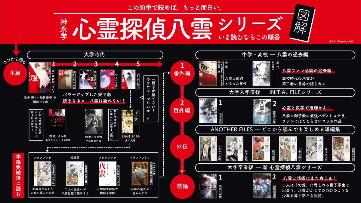asumizukai's tweet image. 心霊探偵八雲シリーズを図解化！
どこから読めばいいかわからない人は
ご参考ください🤗
読破してる人も、パワーアップした完全版で読むことをおすすめします！📚✨
※面白くて止まらないので、絶対にテスト前には読まないでください。
※非公式図解のため、公式見解とは異なることをご理解ください。