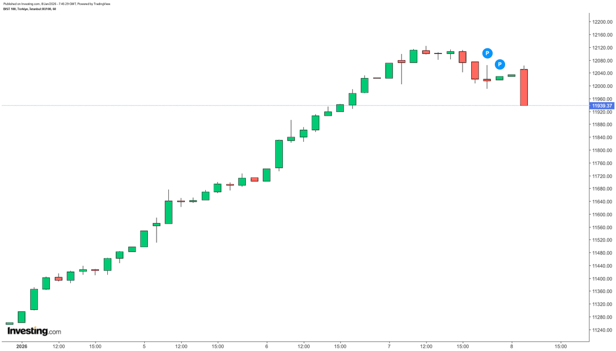 BIST 100 yerinde sayıyor. 100 hisseden 66’sı düşüyor. Aracı kurum endeksi −%5,9. Para büyüklerde saklanıyor, küçüklerden çıkıyor. Bu bir yükseliş değil, pozisyon kapatma.
#BIST100 #Türkiye #finans #endeks