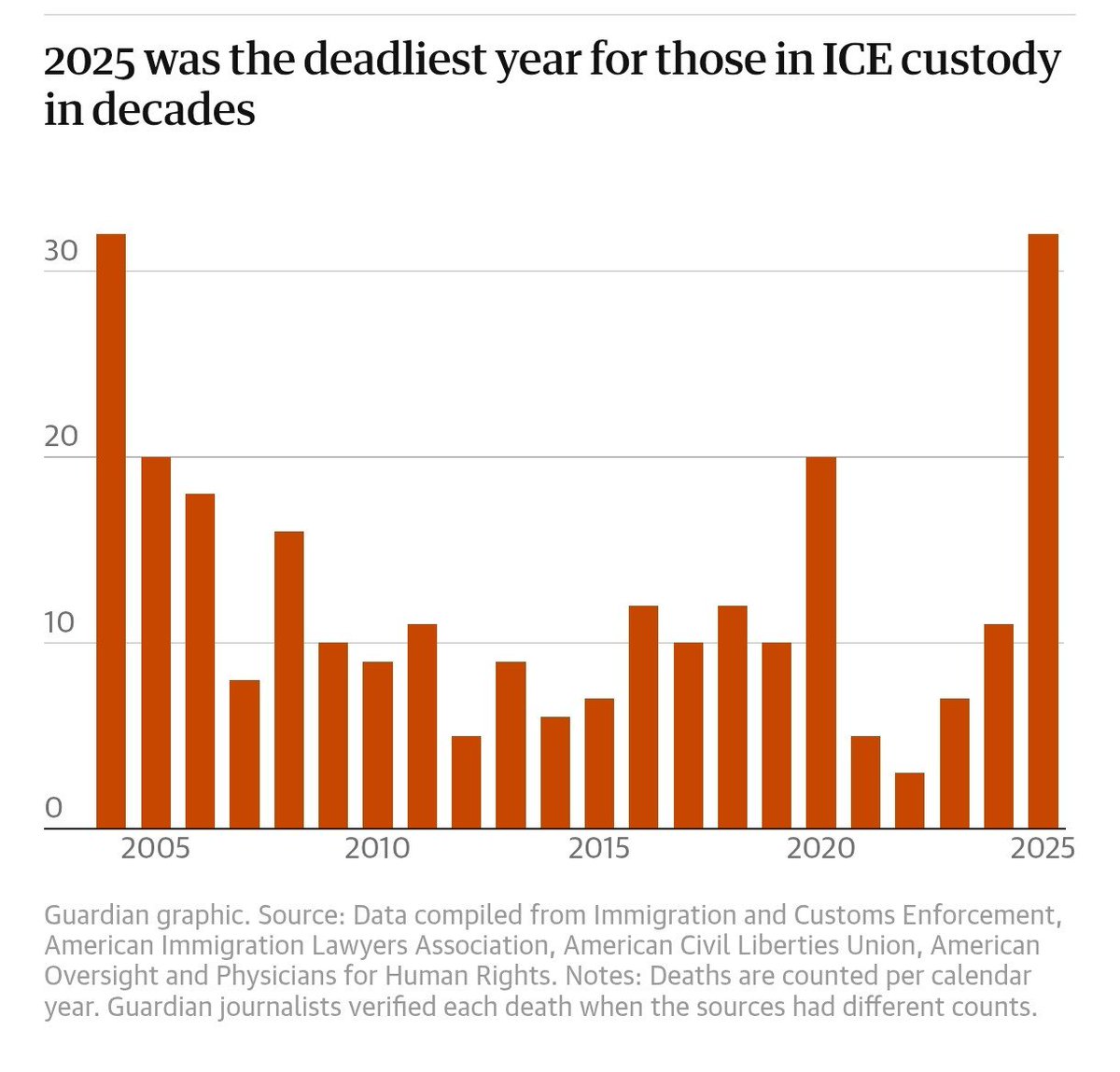 Ut fra den statistikken jeg finner så har ICE politiet medført døde hvert år, men media rapporterte ikke det til deg så du visste ikke at du skulle bli sint.
